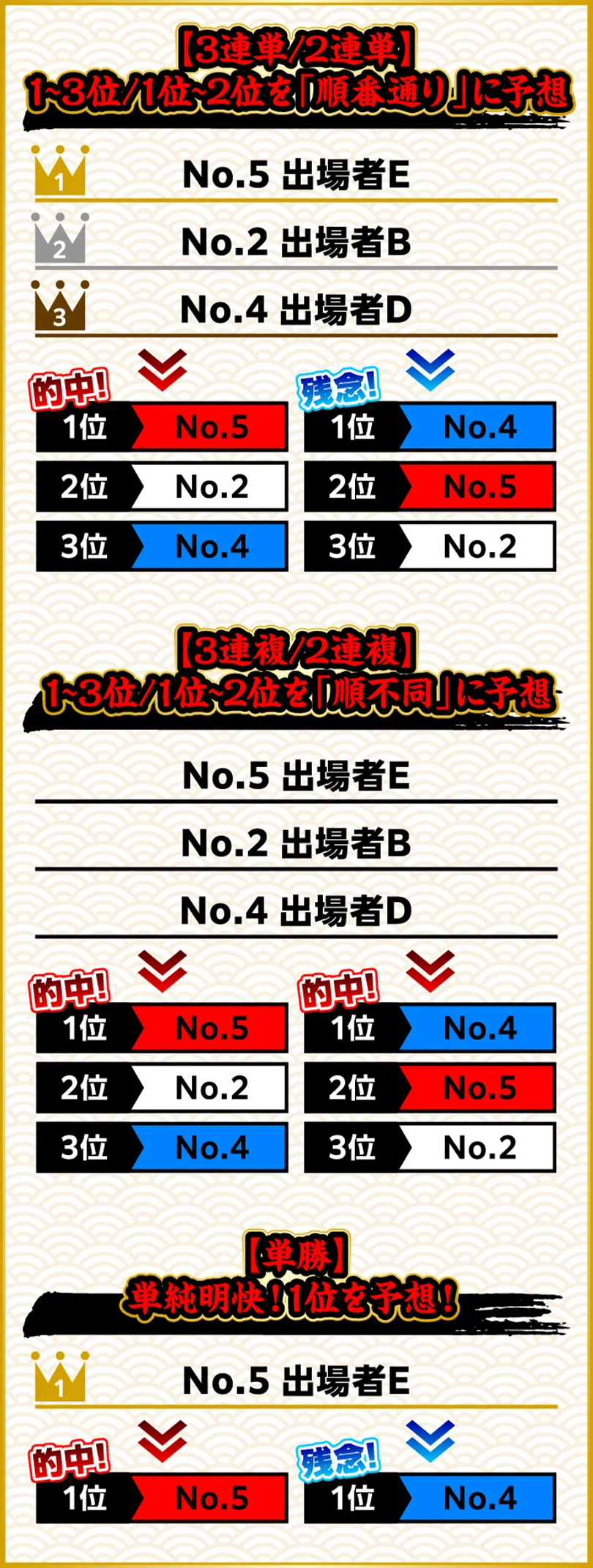 【3連単/2連単】1〜3位/1位〜2位を「順番通り」に予想 【3連複/2連複】1〜3位/1位〜2位を「順不同」に予想 【単勝】単純明快！1位を予想！