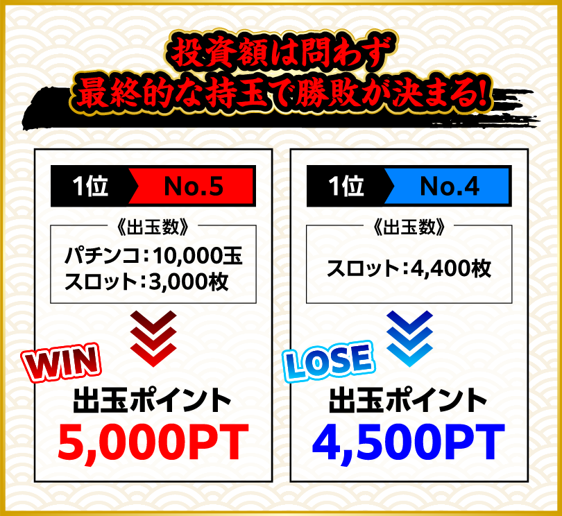 投資額は問わず最終的な持玉で勝敗が決まる!